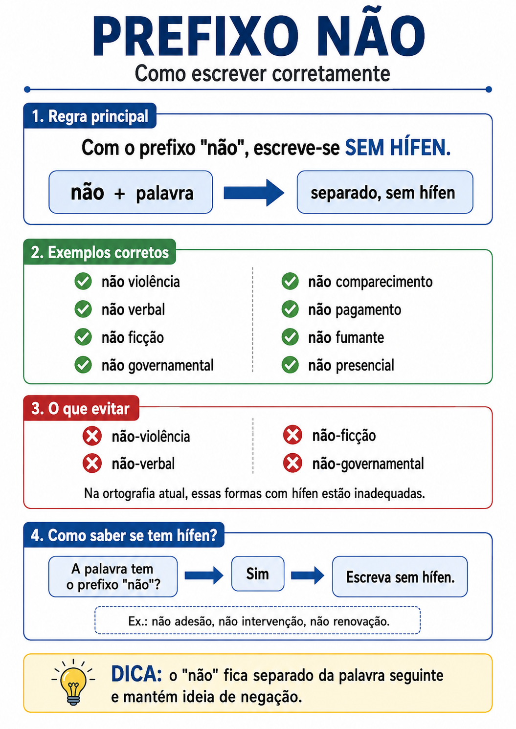 Esquema explicativo sobre o prefixo “não”. 