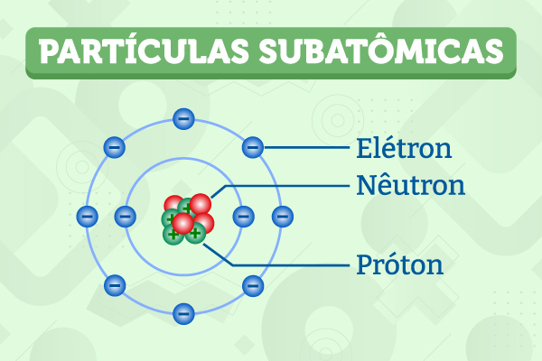 Representação das partículas subatômicas. 