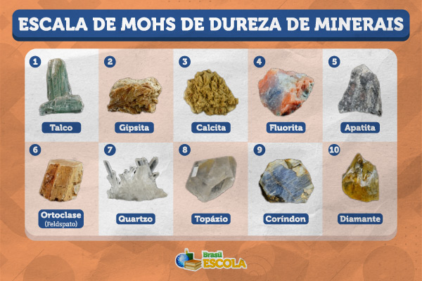 Imagens de diferentes minerais e seus valores nos níveis da escala de Mohs. 