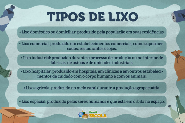Imagem listando e explicando os tipos de lixo. 