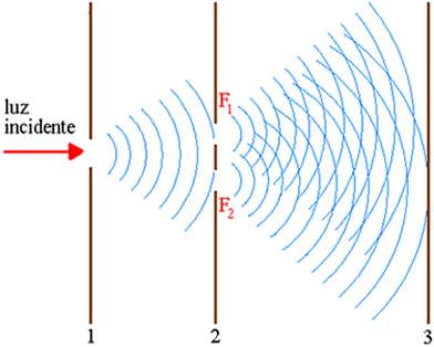 Esquema mostrando como Young obteve o espectro de interferência no anteparo 3