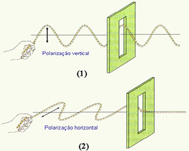 Na situação 1, a onda polarizada no plano vertical passa através da fenda. Na situação 2, a onda polarizada no plano horizontal não passa através da f