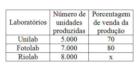 Porcentagem - Questão 09 