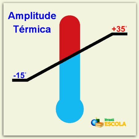 Amplitude térmica é a diferença entre a temperatura máxima e a temperatura mínima de uma região