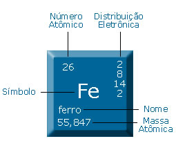 O ferro é um dos elementos da tabela periódica 