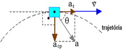 Componentes tangencial e centrípeta da aceleração vetorial