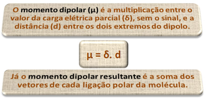 Definição conceitual de momento dipolar e momento dipolar resultante. 
