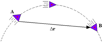 Velocidade média vetorial Deslocamento vetorial de um móvel é o valor de r