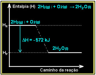 Esquema de um diagrama de entalpia da combustão do hidrogênio, uma reação exotérmica