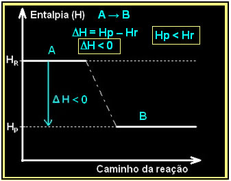 Esquema de um diagrama de entalpia em reações exotérmicas. 