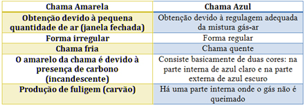 conjunto de fogo e água. chamas de diferentes formas. diferentes