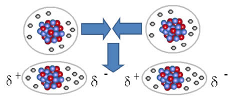 A figura mostra dois átomos que estavam inicialmente com uma distribuição uniforme dos elétrons e, ao se aproximarem, ocorre a formação de dipolos temporários