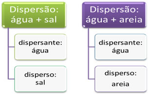 Exemplos de dispersão e seus componentes. 