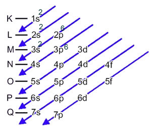 Esquema da distribuição eletrônica do ânion enxofre no diagrama de Pauling