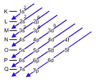 Esquema da distribuição eletrônica do cátion ferro no diagrama de Pauling