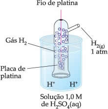 Eletrodo-padrão de hidrogênio