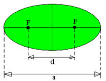 Na elipse acima, F são os focos; d, a distância entre os focos; e a é o eixo maior 