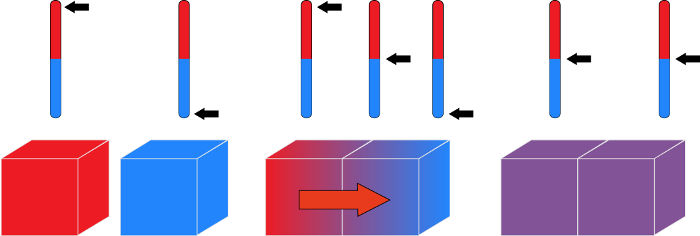 Dois corpos em diferentes temperaturas trocam calor entre si até atingirem o equilíbrio térmico.