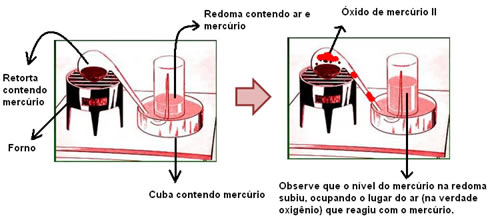 Esquema do experimento de Lavoisier que o levou à importância do oxigênio para a combustão