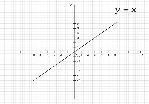 Exemplo de gráfico em que a função do 1º grau é crescente.