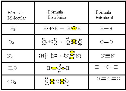 Exemplos de ligações covalentes e suas fórmulas moleculares, eletrônicas e estruturais