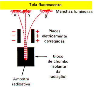 Experimento realizado por Rutherford detectou que as partículas alfa e beta eram desviadas pelo campo eletromagnético.