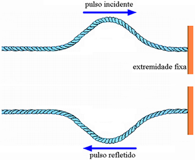 O pulso refletido da onda tem orientação oposta à do pulso incidente