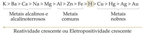 Fila de reatividade ou eletropositividade dos metais