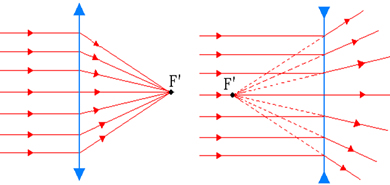Na figura acima, F’ representa o foco principal imagem