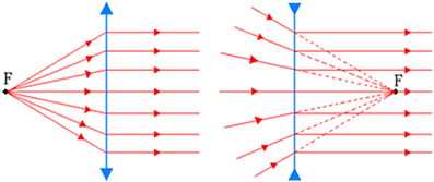 Na figura acima, F representa o foco principal objeto