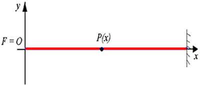 A corda da figura acima está esticada, sendo o ponto F a fonte de ondas periódicas