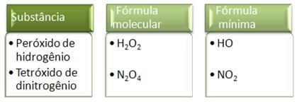 A fórmula mínima ou empírica não é a mesma coisa que a fórmula molecular