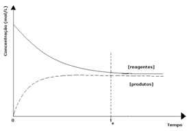 Gráfico do equilíbrio dinâmico no momento em que a concentração dos reagentes é maior que a dos produtos.