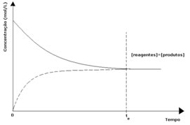 Gráfico do equilíbrio dinâmico no momento em que a concentração dos reagentes é igual a dos produtos.