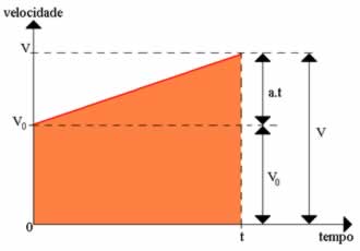 Gráfico do MUV Gráfico v x t de um movimento com aceleração escalar constante positiva