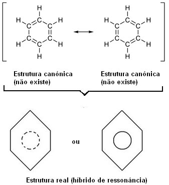 Estruturas canônicas e híbridas de ressonância do benzeno.