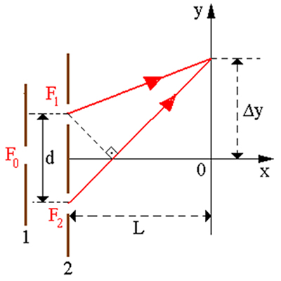 Demonstração da separação Δy de duas linhas nodais