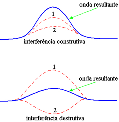 Tipos de interferência: interferência construtiva e interferência destrutiva