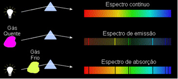Espectros de acordo com as Leis de Kirchhoff. 