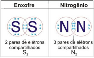Ligações covalentes do enxofre e do nitrogênio
