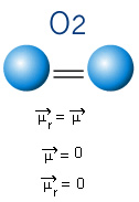 Momento dipolar do O2, uma molécula apolar. 