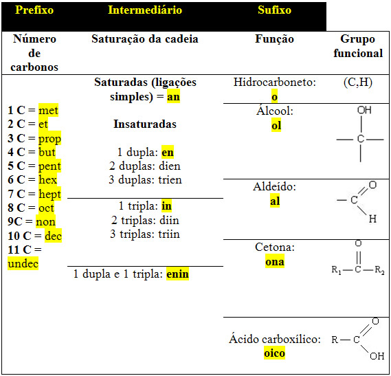 Componentes básicos da nomenclatura dos compostos orgânicos