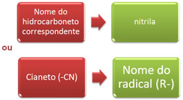 Duas nomenclaturas que são admitidas para as nitrilas. 