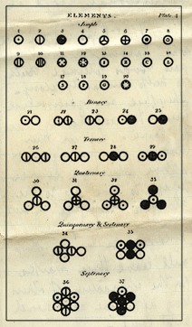 Notação usada por Dalton para representar vários atómos e moléculas em seu livro Novo sistema filosófico da química