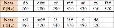 Tabela de frequências de uma oitava da escala cromática de valores decimais 