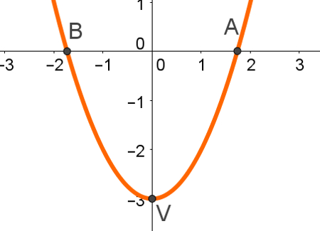 O gráfico de uma função do segundo grau apresenta vértice e raízes