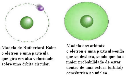 Comparação entre o modelo de Rutherford-Böhr e o modelo de orbital para o elétron 