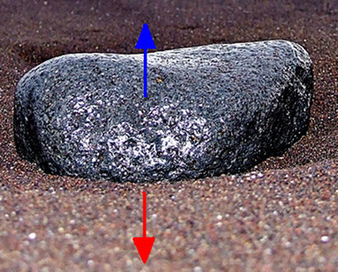 Par ação-reação entre a pedra e a areia