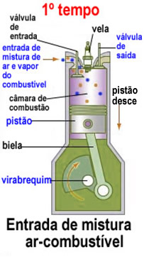 Como funciona o motor do carro?