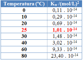 Tabela de produto iônico da água em diferentes temperaturas